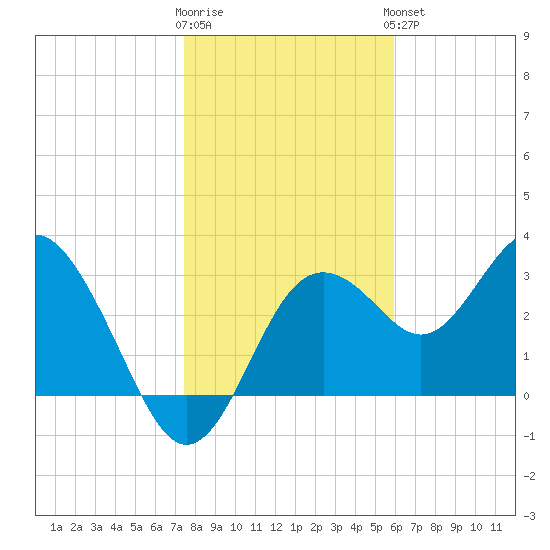 Steinhatchee tide chart for Tuesday, January 12, 2021