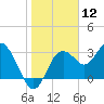 Steinhatchee tide chart for Tuesday, January 12, 2021