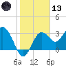 Steinhatchee tide chart for Wednesday, January 13, 2021