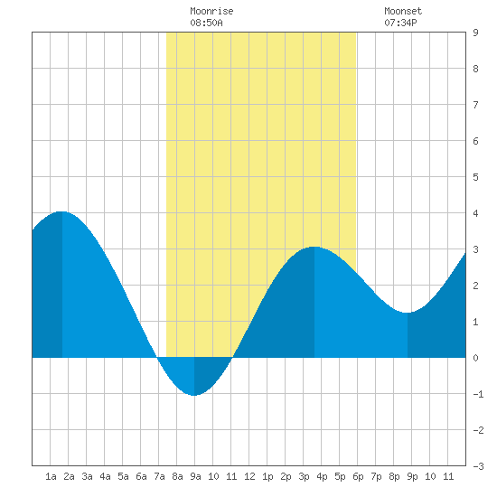 Steinhatchee tide chart for Thursday, January 14, 2021