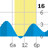Steinhatchee tide chart for Saturday, January 16, 2021