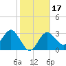 Steinhatchee tide chart for Sunday, January 17, 2021