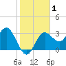 Steinhatchee tide chart for Friday, January 1, 2021