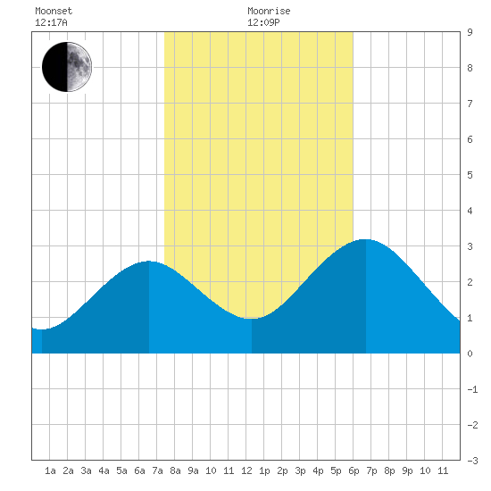 Steinhatchee tide chart for Wednesday, January 20, 2021