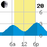 Steinhatchee tide chart for Wednesday, January 20, 2021