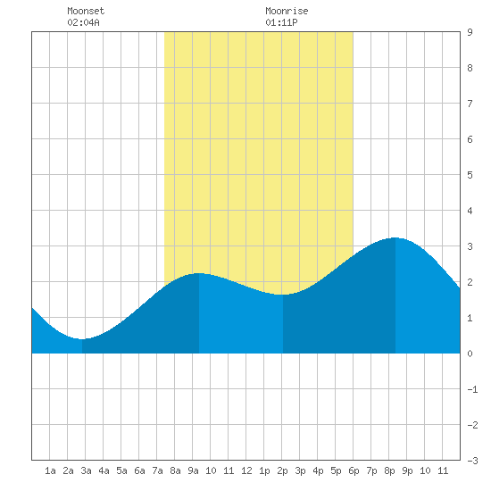 Steinhatchee tide chart for Friday, January 22, 2021