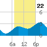 Steinhatchee tide chart for Friday, January 22, 2021