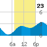 Steinhatchee tide chart for Saturday, January 23, 2021