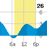 Steinhatchee tide chart for Tuesday, January 26, 2021