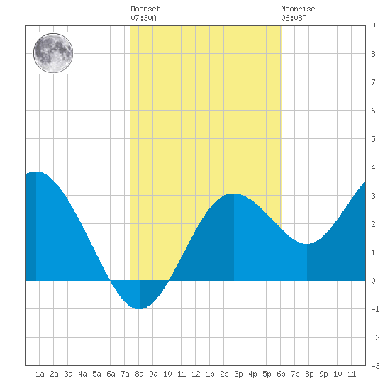 Steinhatchee tide chart for Thursday, January 28, 2021