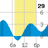 Steinhatchee tide chart for Friday, January 29, 2021