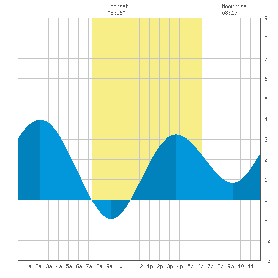 Steinhatchee tide chart for Saturday, January 30, 2021