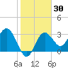 Steinhatchee tide chart for Saturday, January 30, 2021