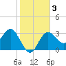 Steinhatchee tide chart for Sunday, January 3, 2021