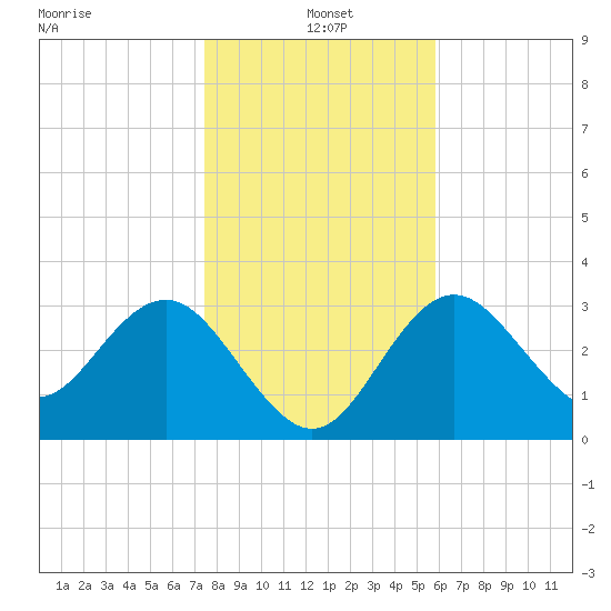 Steinhatchee tide chart for Tuesday, January 5, 2021