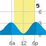Steinhatchee tide chart for Tuesday, January 5, 2021