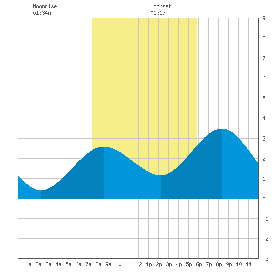 Steinhatchee tide chart for Thursday, January 7, 2021