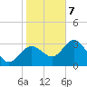 Steinhatchee tide chart for Thursday, January 7, 2021