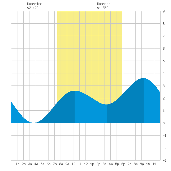 Steinhatchee tide chart for Friday, January 8, 2021