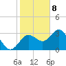 Steinhatchee tide chart for Friday, January 8, 2021