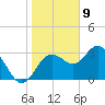 Steinhatchee tide chart for Saturday, January 9, 2021
