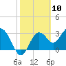 Steinhatchee tide chart for Wednesday, February 10, 2021