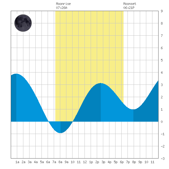 Steinhatchee tide chart for Thursday, February 11, 2021