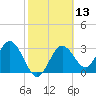 Steinhatchee tide chart for Saturday, February 13, 2021