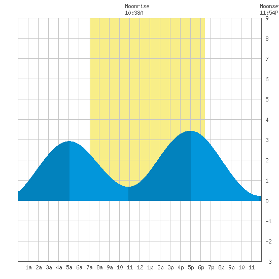 Steinhatchee tide chart for Wednesday, February 17, 2021