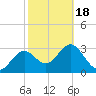 Steinhatchee tide chart for Thursday, February 18, 2021