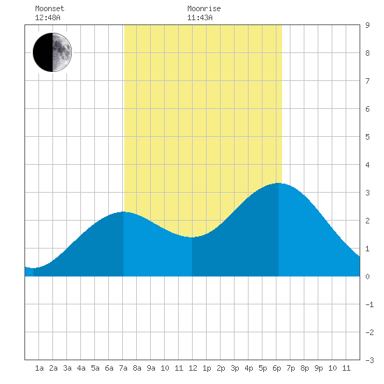 Steinhatchee tide chart for Friday, February 19, 2021