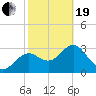 Steinhatchee tide chart for Friday, February 19, 2021