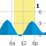 Steinhatchee tide chart for Monday, February 1, 2021