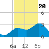 Steinhatchee tide chart for Saturday, February 20, 2021