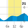 Steinhatchee tide chart for Sunday, February 21, 2021