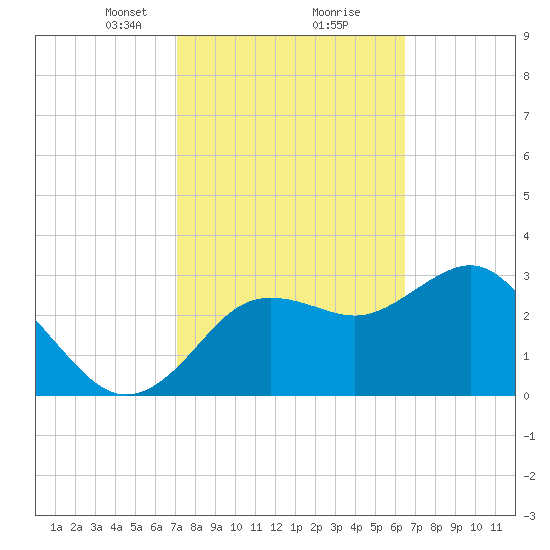 Steinhatchee tide chart for Monday, February 22, 2021