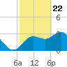 Steinhatchee tide chart for Monday, February 22, 2021