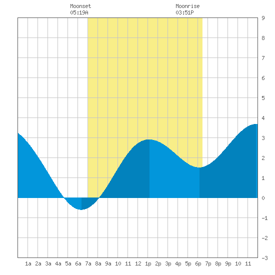 Steinhatchee tide chart for Wednesday, February 24, 2021