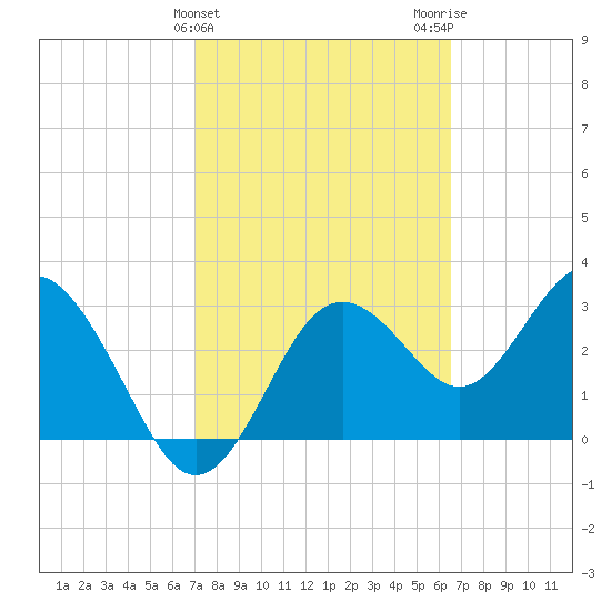 Steinhatchee tide chart for Thursday, February 25, 2021