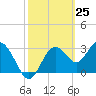 Steinhatchee tide chart for Thursday, February 25, 2021