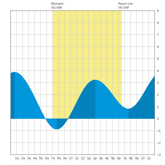 Steinhatchee tide chart for Friday, February 26, 2021