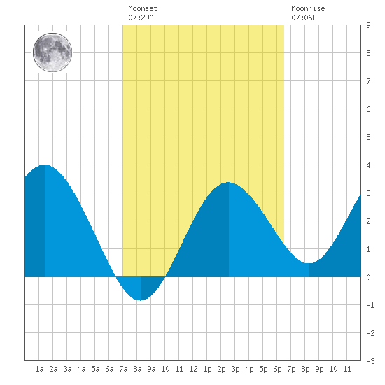 Steinhatchee tide chart for Saturday, February 27, 2021