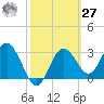 Steinhatchee tide chart for Saturday, February 27, 2021