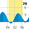 Steinhatchee tide chart for Sunday, February 28, 2021