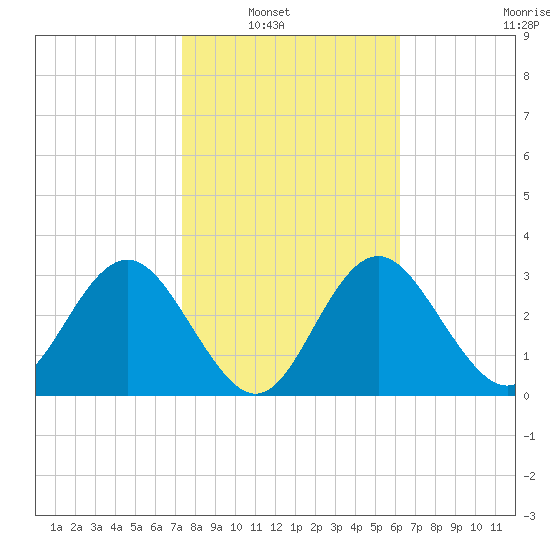 Steinhatchee tide chart for Tuesday, February 2, 2021