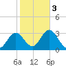 Steinhatchee tide chart for Wednesday, February 3, 2021