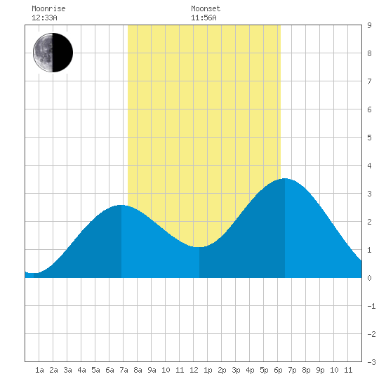 Steinhatchee tide chart for Thursday, February 4, 2021