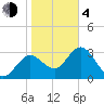 Steinhatchee tide chart for Thursday, February 4, 2021