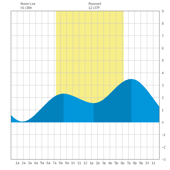 Steinhatchee tide chart for Friday, February 5, 2021