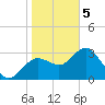 Steinhatchee tide chart for Friday, February 5, 2021